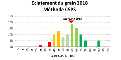 Bilan 2018 : plus de 50% des ensilages de maïs ne sont pas éclatés correctement. Cela peut représenter 10% de pertes sur la valeur alimentaire... Pour 2019, pensez à bien régler vos éclateurs ! #ensilage #maïs  <a href="/Arvalisofficiel/">ARVALIS</a>