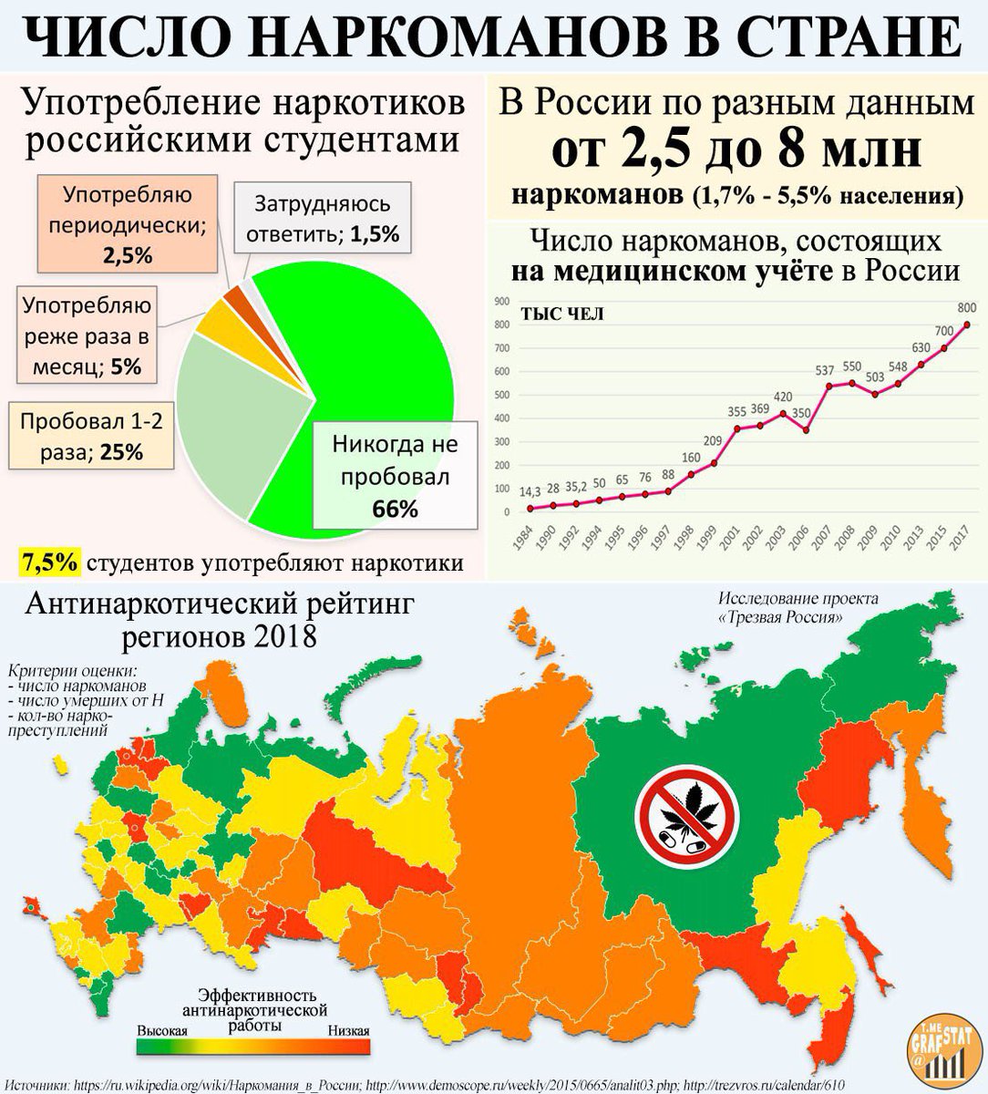 Статистические данные регионов рф