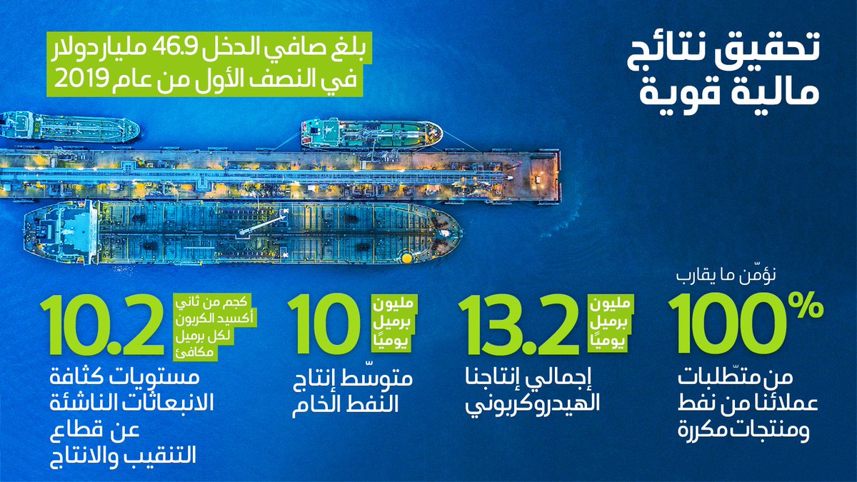 إيرادات ميزانية أرامكو السعودية Baaz