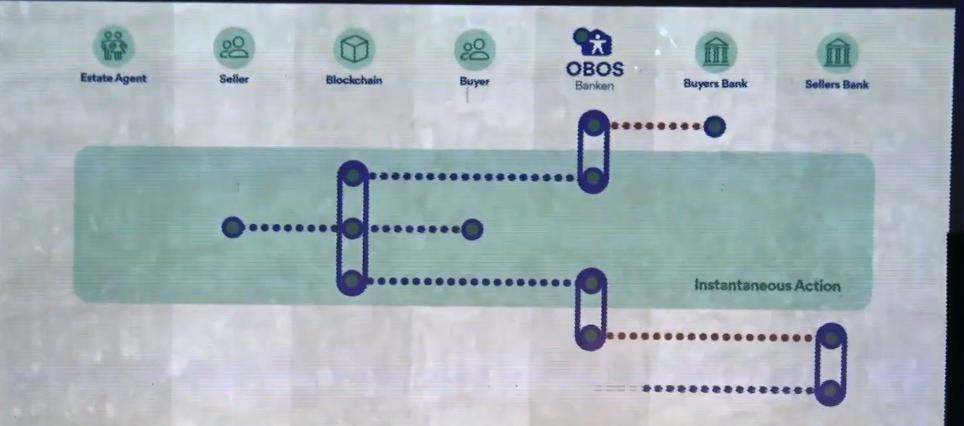 "How to use blockchain technology in the process and trading real estate" - <a href="/Obos1/">OBOS</a> 

OBOS is the largest Nordic cooperative building association. 

Check out their 1 min teaser and talk! youtube.com/watch?v=9Ioffw…

#ethereum #realestate #blockchain #settlement