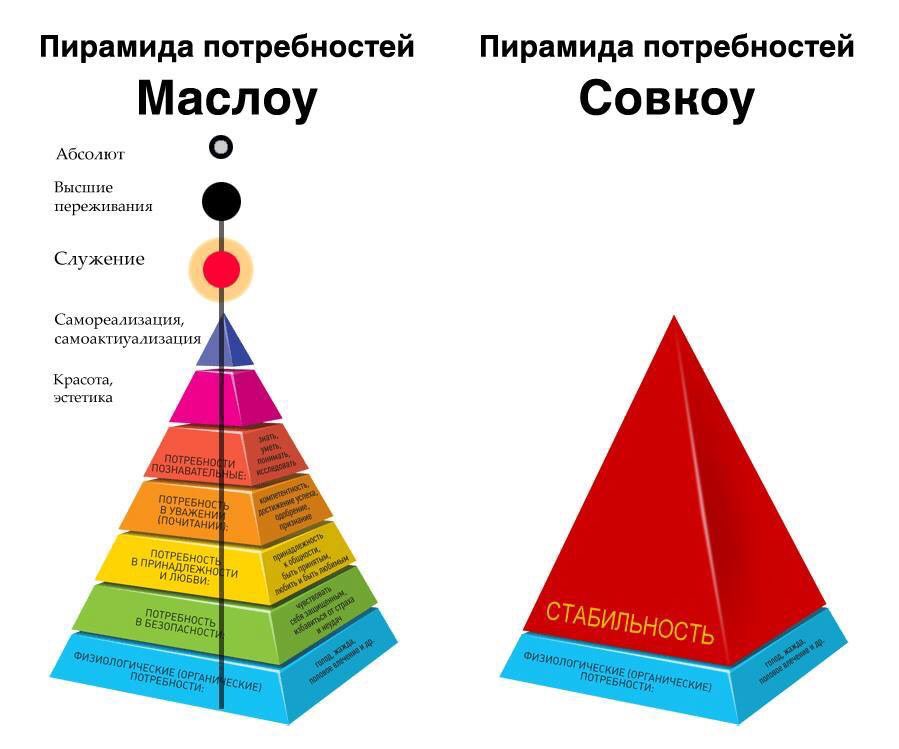 Дайте объяснение слову потребность. Пирамида Маслоу совкоу. Пирамида потребностей совкоу. Пирамида американского психолога Маслоу. Пирамида Маслова психология.