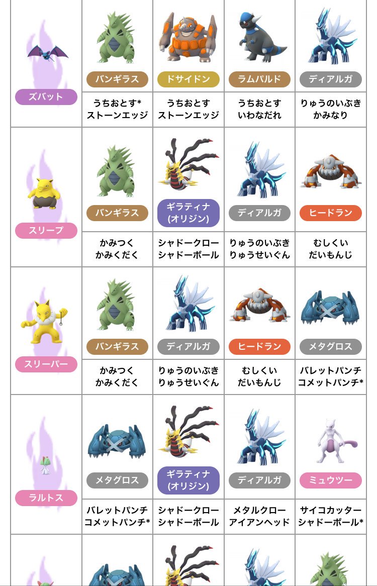 ポケモンgo攻略情報 ポケマピ 在 Twitter 上 ロケット団員の繰り出すポケモン毎に対策ポケモンを自動計算でまとめました パーティ毎に載っている回数が多いポケモンほど 対策に適していますので是非チェックしてみましょう Goロケット団のセリフ別使用ポケモン