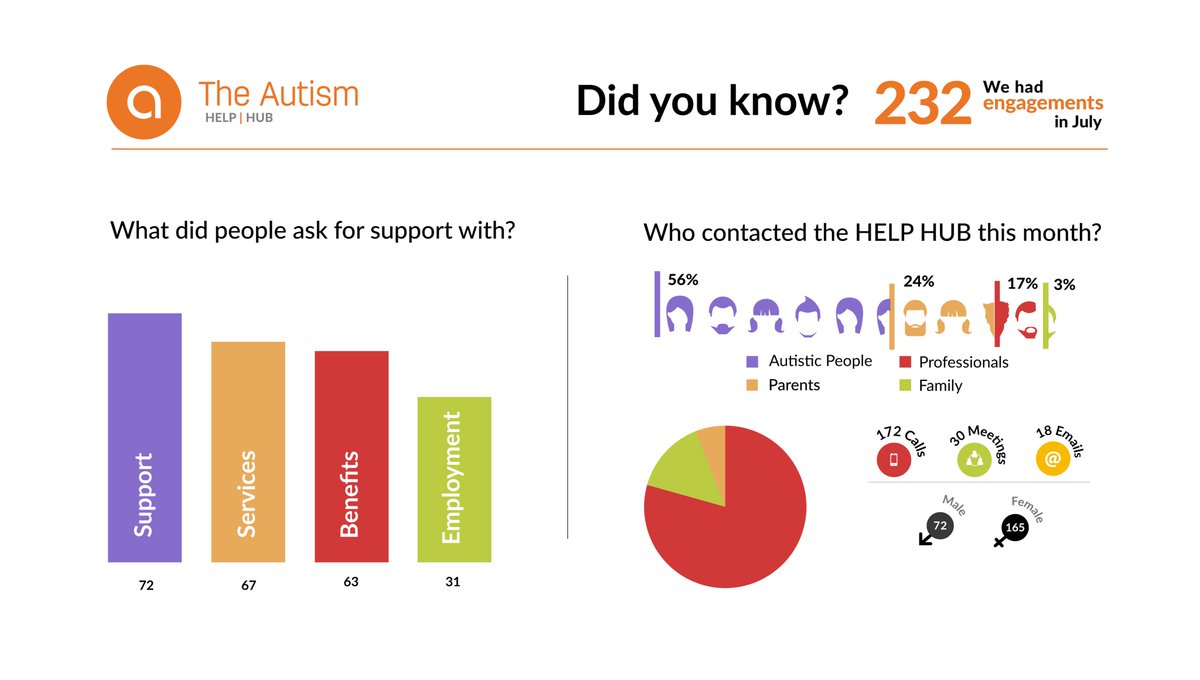 AutismDirectory's tweet photo. I thought we were busy this month! 

Our help hub has never been busier with over 230 engagements in July. This has included meetings, calls and emails about autism related issues. 

#Autism #YouAreNotAlone https://t.co/xcJMoO1GW6