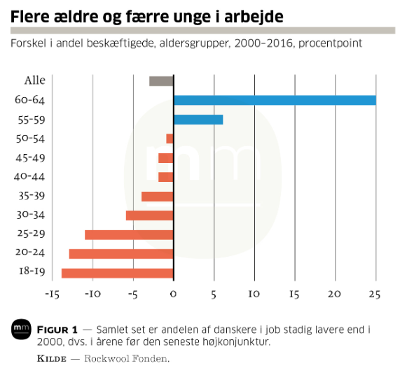TorbenTka's tweet photo. Vi skal være glade for, at de ældste gider at arbejde mere. Ellers havde vi næppe haft råd til vores nuværende velfærd. Læs mere i vores analyse i @mandagmorgen @JReiermann #dkpol #arbejde @kompol @dkmedier https://t.co/yMdqKLUi5s
