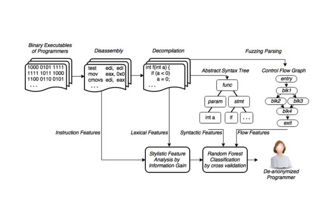 malware stylometry