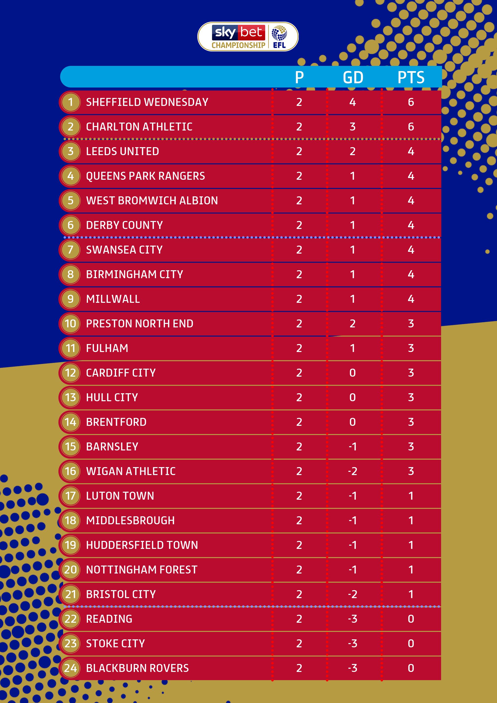 Sky Bet Championship on X: 📈 How the table looks tonight #EFL