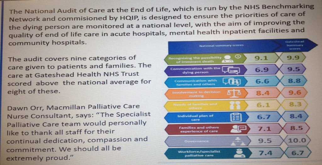 Fantastic ratings for our palliative care teams @QEGateshead - well done everyone! @YvonneOrmston