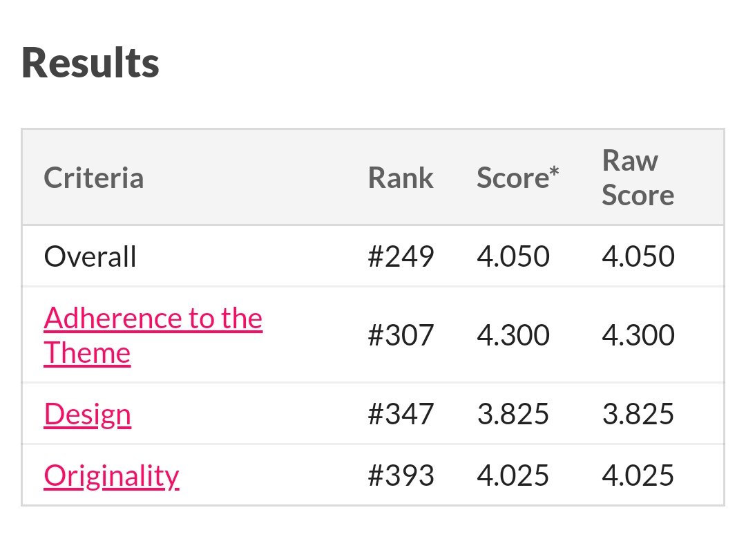 iddmeister's tweet photo. Came 249th in the #GMTKJam out of 2648 entries. Did really well for my 2nd game jam! Had a lot of fun, thanks @gamemakerstk for hosting https://t.co/BpoNshaB2K