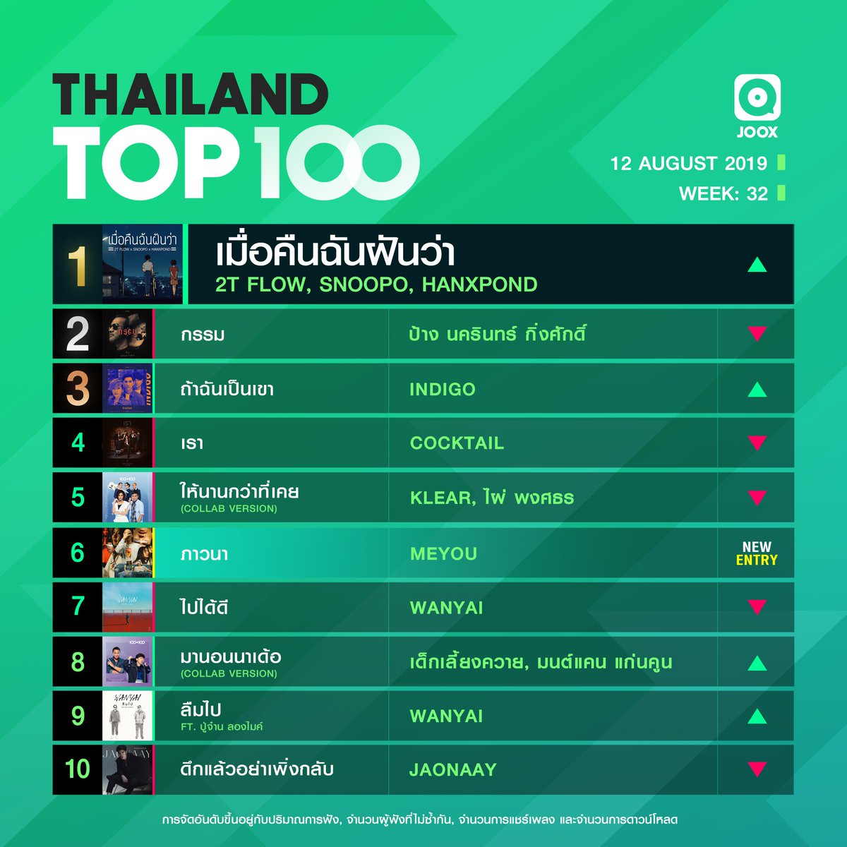 JOOXTH's tweet photo. เช็คอันดับเพลงฮิตประจำสัปดาห์ได้ก่อนใครที่ Thailand Top 100 by JOOX คลิก!! >>> https://t.co/jFuygo1oRm <<<

ขอแสดงความยินดีกับเพลง #เมื่อคืนฉันฝันว่า จาก #2TFLOW x #SNOOPO x #HANXPOND ล่าสุดขึ้นมาครองอันดับ 1 ใน #THTOP100 การันตีความฮิตจากคนไทยทั้งประเทศ!!

#JOOX https://t.co/CZjxoKBiNw