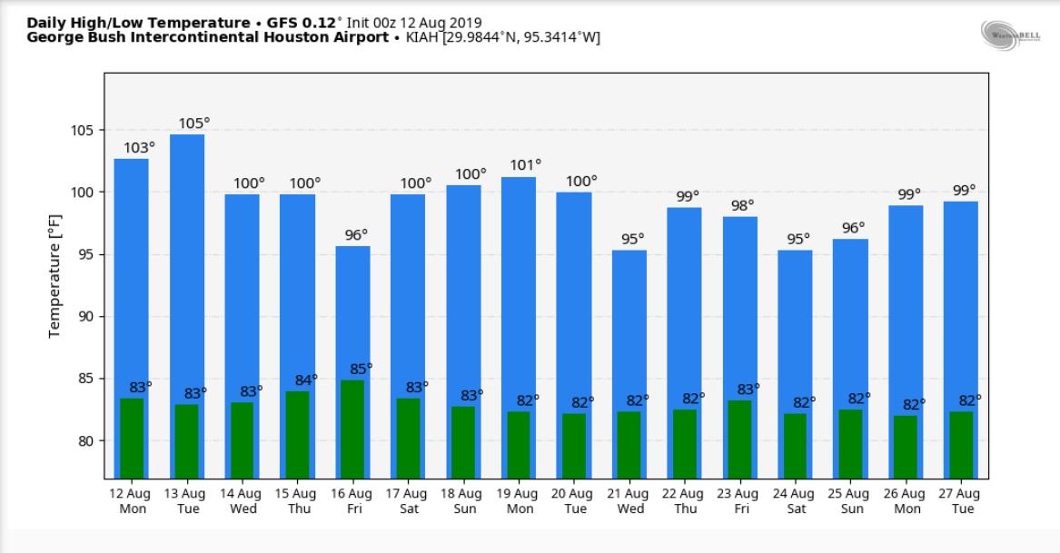 WeathermanCam's tweet photo. GFS model frying #Houston. Maybe near 105F on Tueday. #houwx #txwx #HoustonHeatwave https://t.co/FlLexCbu9h