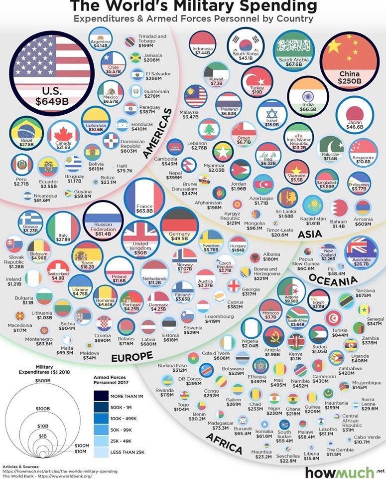 Geopoliticainfo's tweet photo. Spese militari (2017) degli stati divisi per regione
#Military #war @g_natalizia @LorenzoTerm @LorenzoZacchi @StefanoPelaggi @gabriele_vargiu @Pierodeluca @alessandricci https://t.co/vuxaL6mMHI