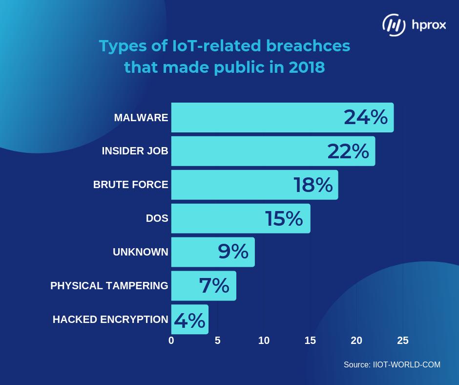 hprox_com's tweet photo. #Hackers ain't sleeping! #DataBreach #IoT #InternetOfThings  #cyberthreats #CyberSecurity #DataSecurity https://t.co/lwOtViMpvX