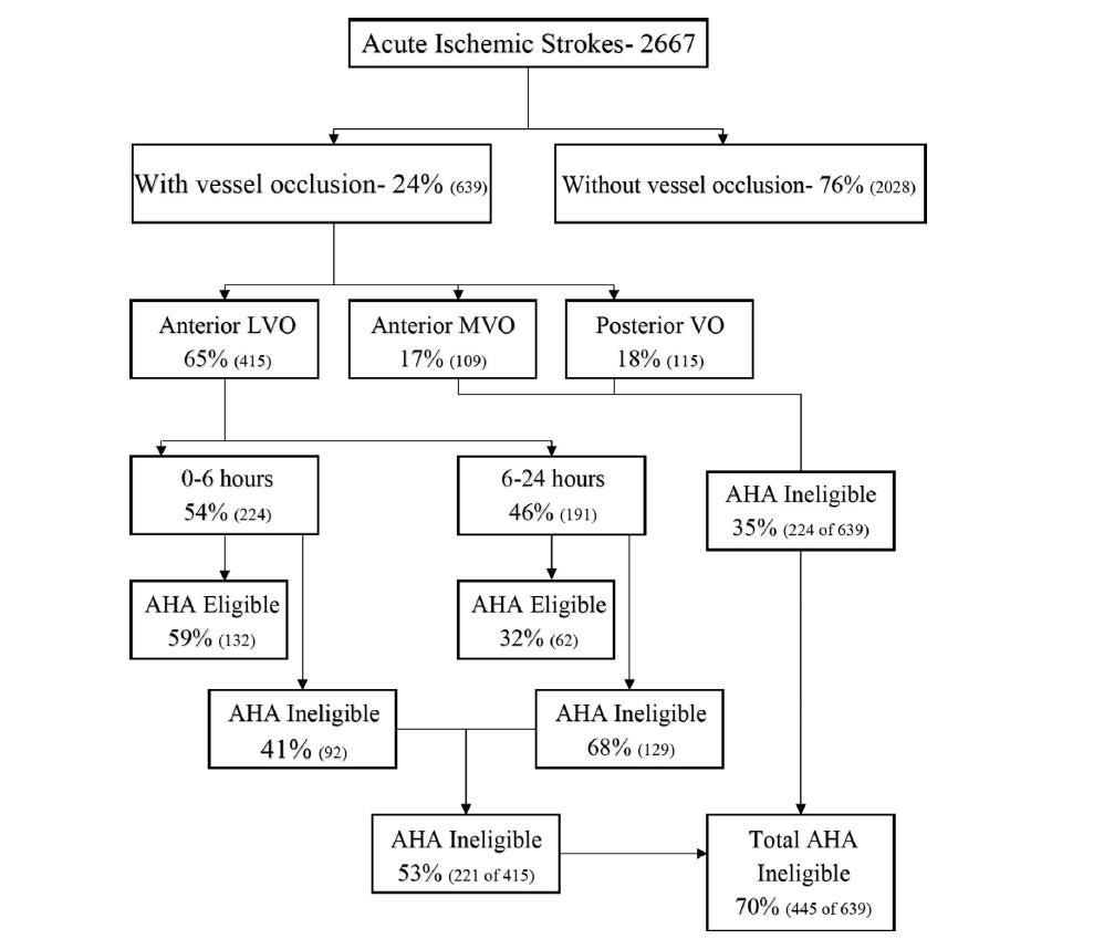 ShashvatDesai's tweet photo. What fraction of acute ischemic stroke have LVO? ~25%
What fraction of LVO meet ASA Thrombectomy Guidelines?30% of all LVO, 50% of ICA/ M1
Check out our recently published paper @JSCVD2
@AshuPJadhav @TudorJovin @bjmolyneaux @avilez_rocha @Matt_StarrMD @PittStroke @pittneurology https://t.co/MfPGwpKURL