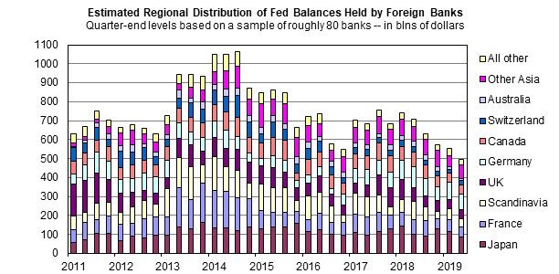 Fedwatcher's tweet photo. This week's MMO analysis features our quarterly chartbook of foreign bank holdings of reserve balances.  Aggregate FBO holdings in our sample were down $54 billion between the end of March and end of June.    Read our full analysis at https://t.co/V5bVzw4fIG - free trial. https://t.co/URiph3iYYb