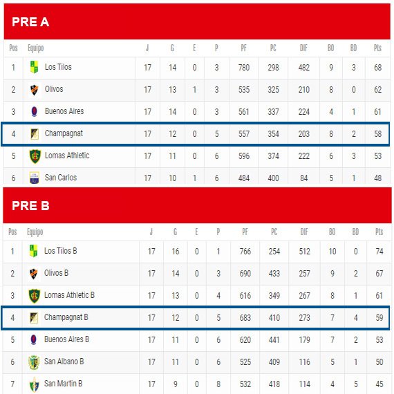 NotiChampa's tweet photo. #RugbyChampa #PlantelSuperior Tablas de posiciones 2019 // #ProcerSports #sponsorChampa https://t.co/3C8yAXUQlS
