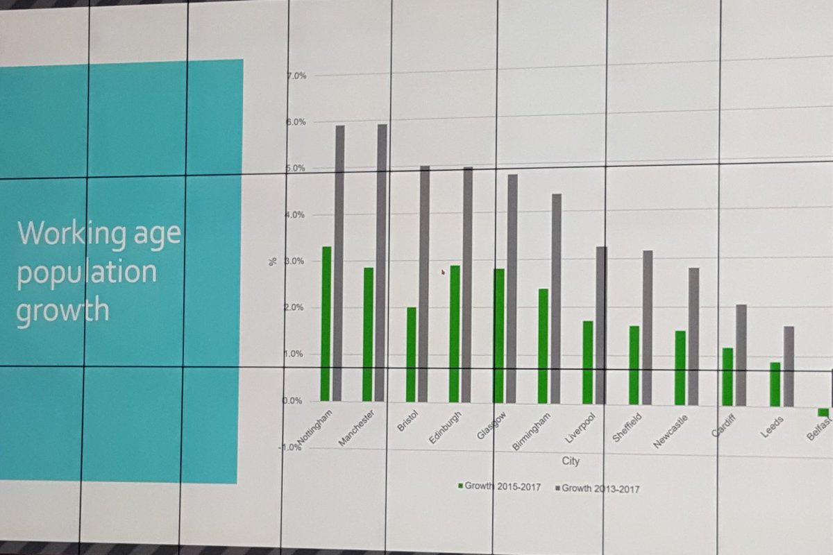 PerlaJMansour's tweet photo. Grainia Long- Belfast City Council- on a resilient Belfast
One of the city's challenges on resilience is the negative growth of the working age population- opposing the usual urban cities' growth #100RC #interfacetoplace @PlanQUB https://t.co/w3xPzNGYhJ