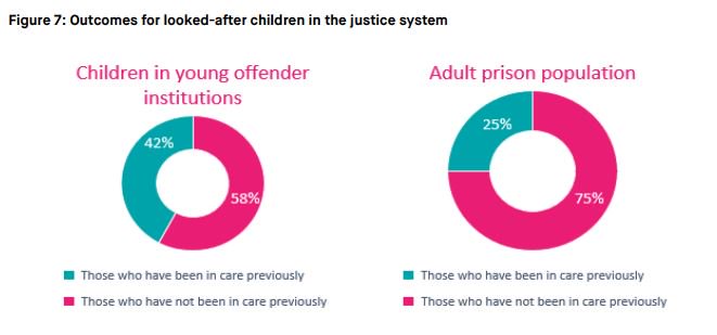 6/10 Children who are looked after are also overrepresented in the youth justice system.

42% of children in young offender institutions were previously in care.