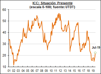 Una encuesta que daba pistas del desenlace electoral.  
Subíndice "Situación presente" del Indice de Confianza del Consumidor de la Di Tella en niveles casi tan bajos como los de 2002.