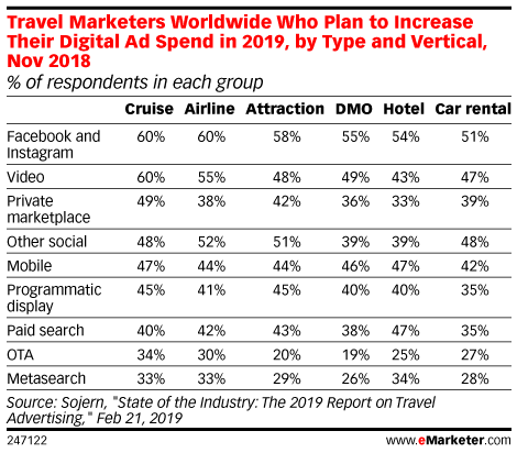 eMarketer's tweet photo. Digital ad spending travel will grow 21.4% this year: https://t.co/JCUeJGUwhe https://t.co/ILmETiSBXb