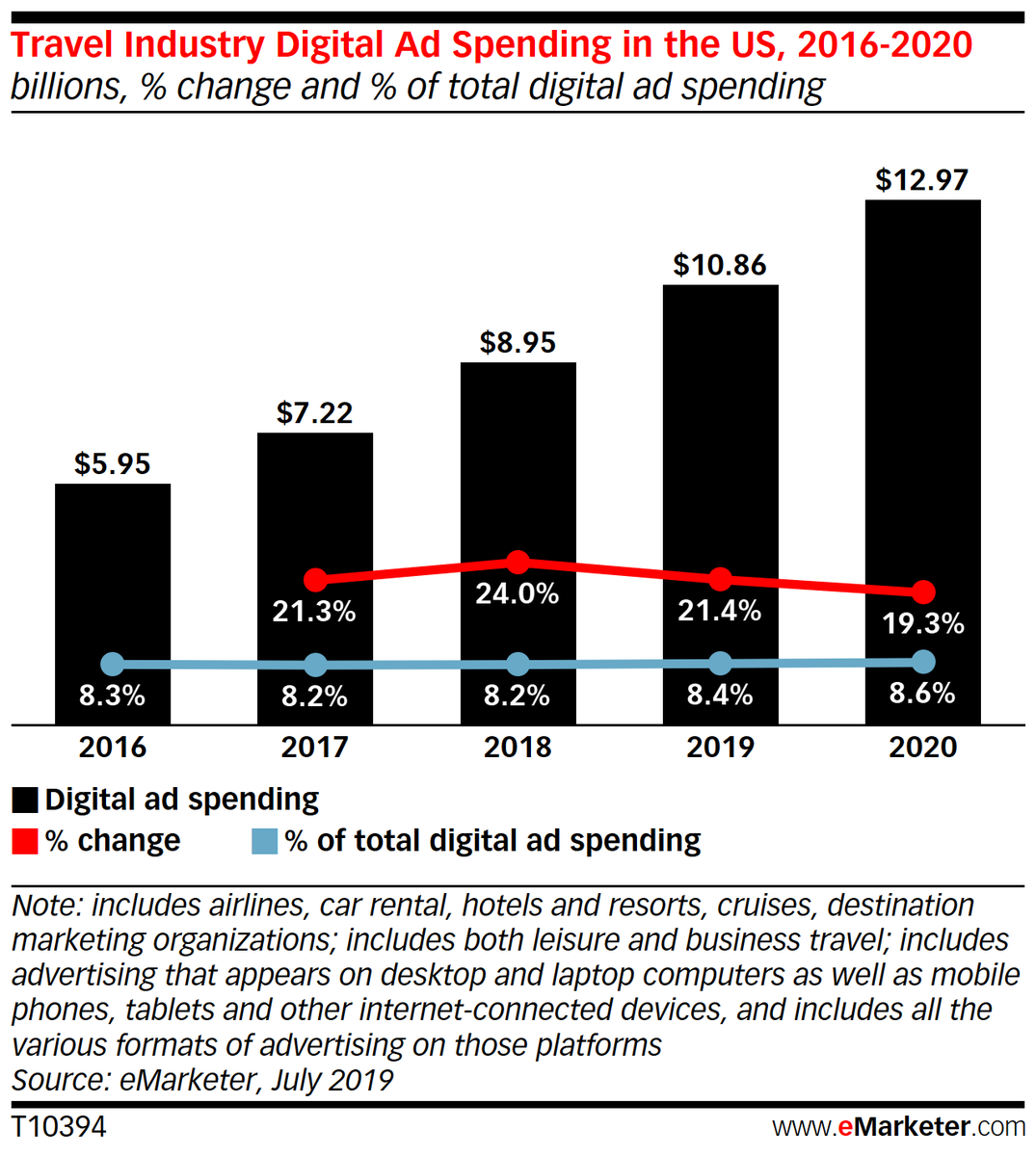 eMarketer's tweet photo. Digital ad spending travel will grow 21.4% this year: https://t.co/JCUeJGUwhe https://t.co/ILmETiSBXb