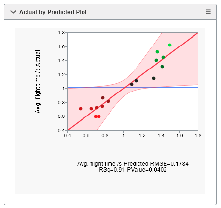 JMP_Public's tweet photo. #Statistics &amp; visuals for the full model of flight time vs the 4 factors in the winning entry in #JMPhelicopter contest. Interact w/ the Profiler to see the factor effects. https://t.co/qgvtAMU5Jq #JMP #experimentation #DOE https://t.co/kDcV9XxKah