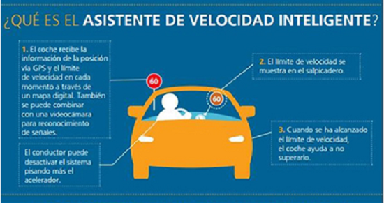 A partir de 2022 los vehículos comercializados en #EU llevarán un limitador inteligente de #velocidad ISA conectado al GPS, con una cámara que lee las señales viales y advierte al conductor cuando supera los límites legales. #CampañaControl 12-18 agosto #MejorMásDespacio 💟