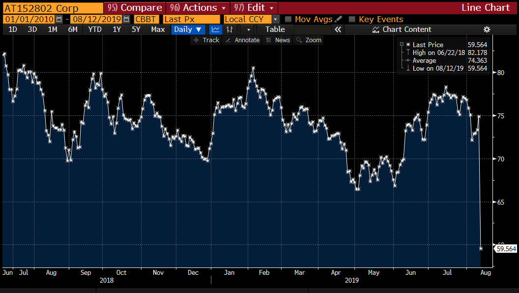 lisaabramowicz1's tweet photo. Prices on Argentina's 100-year bonds are in free fall. https://t.co/FfkExKWCpj