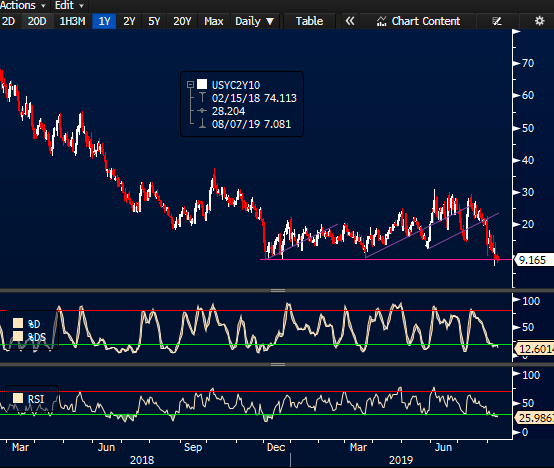 0rangeCru5h's tweet photo. Has anyone noticed that all countries with Negative 10 Year Yields still have a positive 2/10 year spread?
Meanwhile US 2/10 year is down to 9.1bps, matching its Dec Lows
#DownIsAnOption https://t.co/OqmmwAz0v9