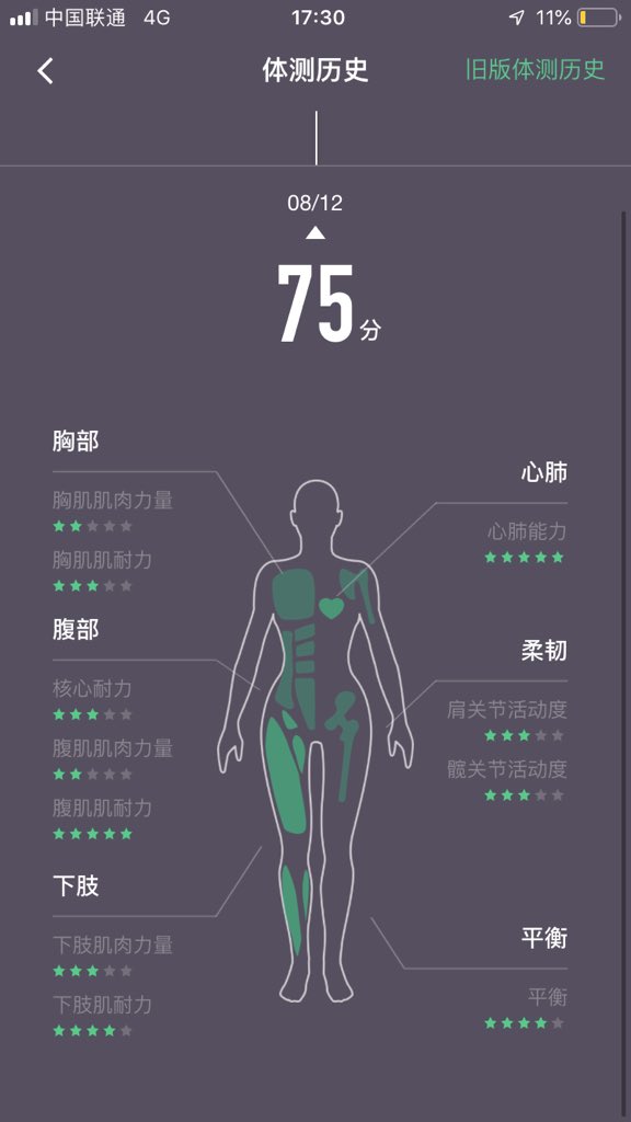 『运动打卡』 Day22

我想说keep这个测试结束就已经很累了，之后，『跳绳』

跳绳：10组，每组100个…
total：1000个啊，以前真没跳这么多过…😂 https://t.co/y1mRSyIx7P