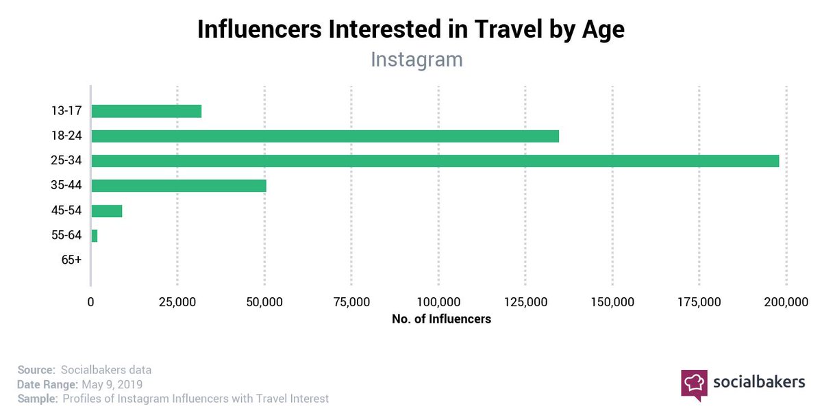 emplifi_io's tweet photo. [Data] Over 200,000 Influencers between the ages of 25-34 are interested in travel! 

It looks like Millennials are flying high ✈️ above the other generations!

#socialbakersdata #influencermarketing
 ⬇️⬇️⬇️ https://t.co/6xAQKQWjJh