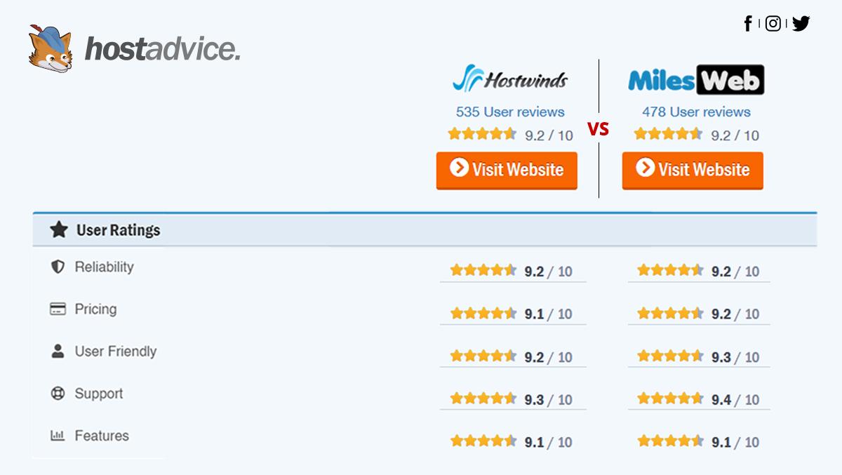 MilesWeb's tweet photo. Still looking for the best #WebHosting? Look no further than #MilesWeb. #Review #MilesWebReview #CustomerRatings https://t.co/Xch2SSPsJN