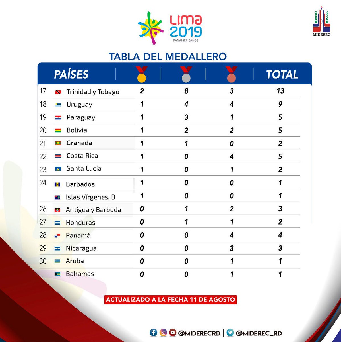 miderec_rd's tweet photo. Así concluye la tabla del medallero de los @Lima2019Juegos. Finalizamos en el lugar # 10; con 10 medallas de oro🥇, 13 de plata🥈 y 17 de bronce🥉, sumando un total de 40 medallas. ¡Orgullosos de cada uno de nuestros atletas!❤️🇩🇴 

#MiderecEnLima2019
#TeamDomEnLima2019 https://t.co/qwz4oI41Ed