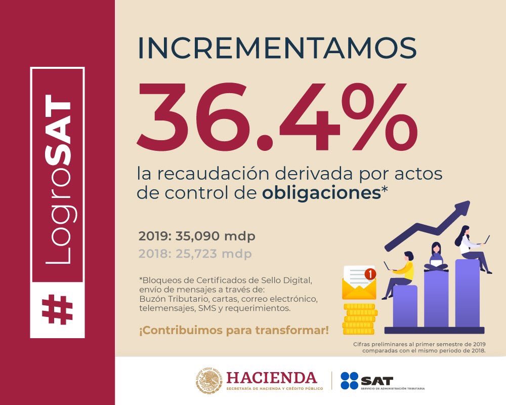 SATMX's tweet photo. En el SAT trabajamos para que todos contribuyan con lo que les corresponde.
En el primer semestre de 2019 incrementamos 36.4% la recaudación derivada por actos de control de obligaciones
#LogroSAT #ContribuimosParaTransformar https://t.co/N3U9krN6rk