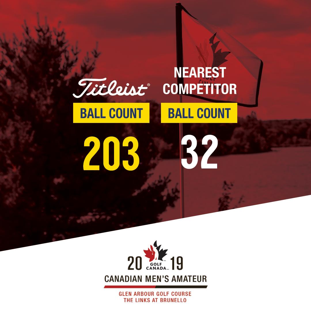GolfCanada's tweet photo. #TeamTitleist was out in strong numbers at this year's 115th Canadian Men's Amateur #CDNAm ππΌββοΈ https://t.co/ywUb3UbqOl
