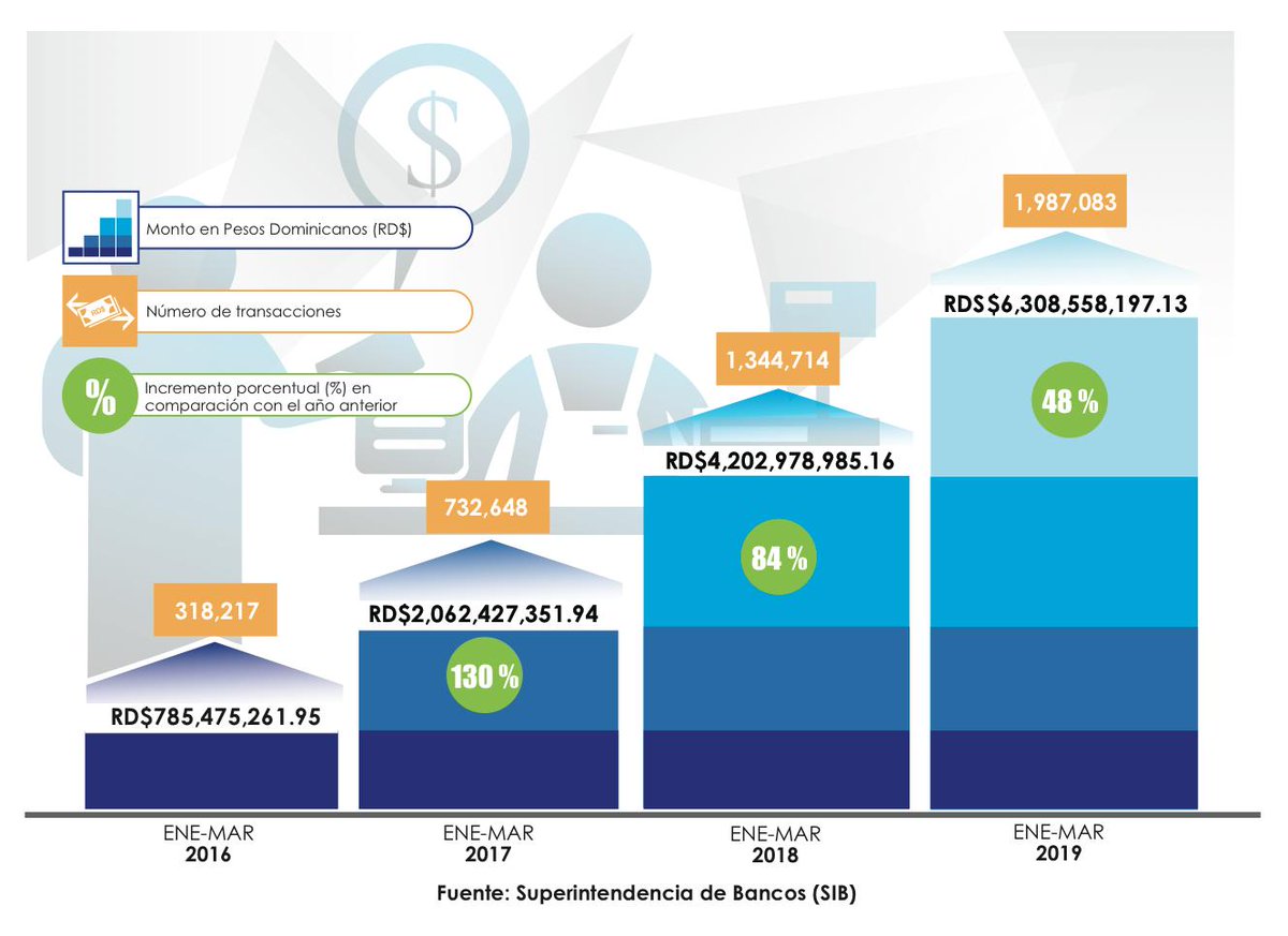 SuperdeBancosRD's tweet photo. Transacciones en los Subagentes Bancarios incrementan un 48% de enero- marzo de 2018 a enero-marzo de 2019 {Link: https://t.co/R7a7bVDim4 } https://t.co/nKOwpMaJ8e