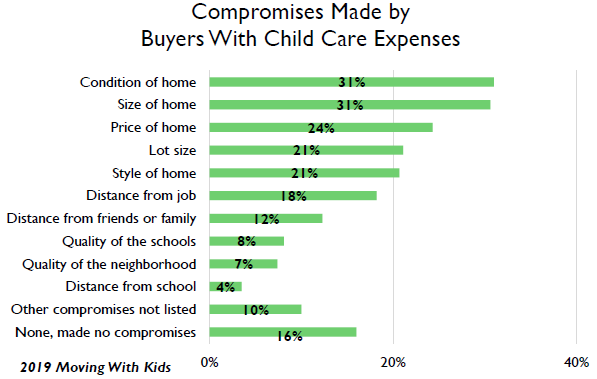 NAR_Research's tweet photo. 31% said they compromised on the condition of the home, while another 31% said they compromised on the size of the home. Twenty-four percent reported to have compromised on the price of the home. https://t.co/lGKlHPKpma