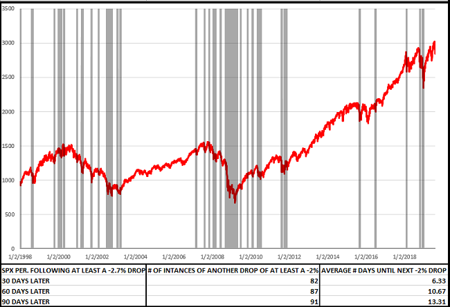 KlockeCapital's tweet photo. We expect selling pressure to continue and believe that another ~2% sell-off is a probability in the coming weeks.

Our comment in the link below!

https://t.co/UMll3TRmsD

#MondayMorning $SPY $QQQ $VIX $GOOG https://t.co/h190tVzjYL