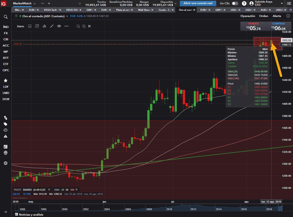 GArayaFX19's tweet photo. #Traders 

El #oro se mantiene sobre los 1500 usd/onza en un pequeño rango en torno al nivel psicológico ya que la incertidumbre ante una posible recesión aumentó. 

Esta semana se publicarán los datos de IPC de EEUU y UK. 
Atentos con la volatilidad en el #dolar.

#trading #gold https://t.co/oZCzUfTGsF