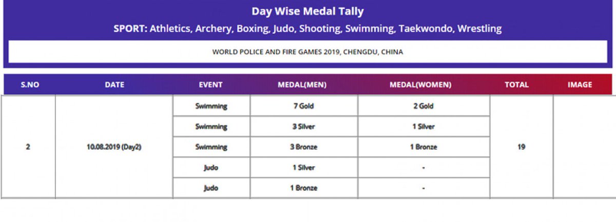 aipscb's tweet photo. Day 2 - Congratulations to all the winners
#worldpolicegames2019chengduchina #govt #govtofindia #bsf #haryana #crpf #kerela https://t.co/ZJUsaE17uS