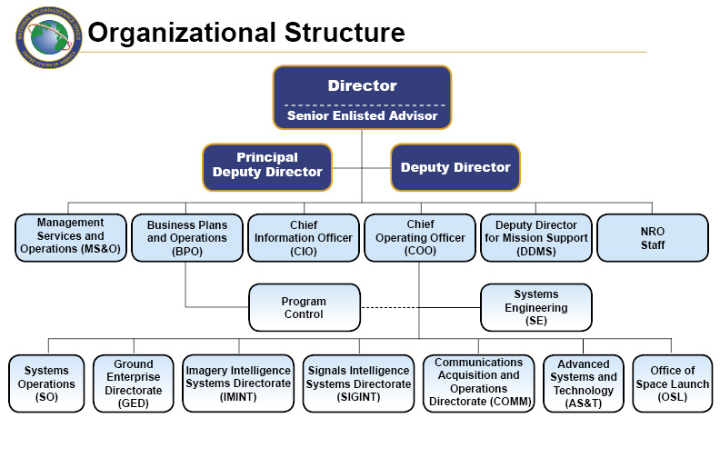 NRO Organizational Structure... Keep in mind. The NRO Director reports to the Director of National Intelligence (DNI). @POTUS  #WWG1WGA