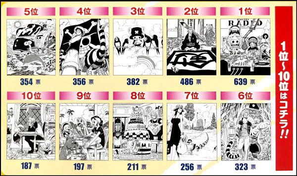 Log ワンピース考察 9月に発売予定の One Piece Doors 3巻 これまでの表紙は 1巻ルフィ 2巻ゾロで 過去に扉絵の人気投票で1 2位のモノだった 3巻の表紙は 3位のチョッパーの扉絵イラストになるのかな それとも 一味の順番でナミになる