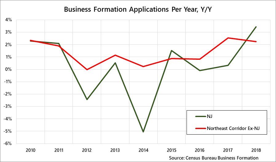 NewJerseyEDA's tweet photo. New businesses are key to growth. This #MondayMetrics shows that New Jersey recently surpassed the rest of the #NECorridor in business formation growth, which the #NJEDA supports with programs like Founders and Funders and the Small Business Services Team. https://t.co/ueFbHlOPQm