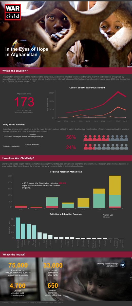 dataforacause's tweet image. On the occasion of the #InternationalYouthDay, we remind you of the challenge with @WarChildCan👦👧 #DataForACause participants used their skills and talent to visualize War Child&apos;s efforts in protecting children and families: pos.li/2czy8o #datavisualization