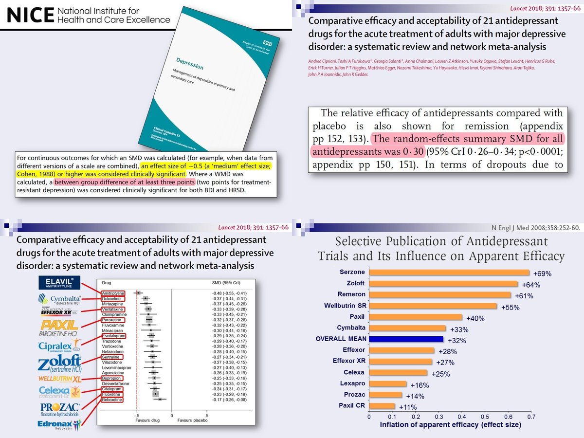Panteleimon Paddy Ekkekakis On Twitter Remember Nicecomms Set Criterion Of Antidepressant Effectiveness As 3 Point Drop In Bdi Hrsd Or Smd 5 The Massive Meta Analysis By Cipriani Et Al Found Pooled
