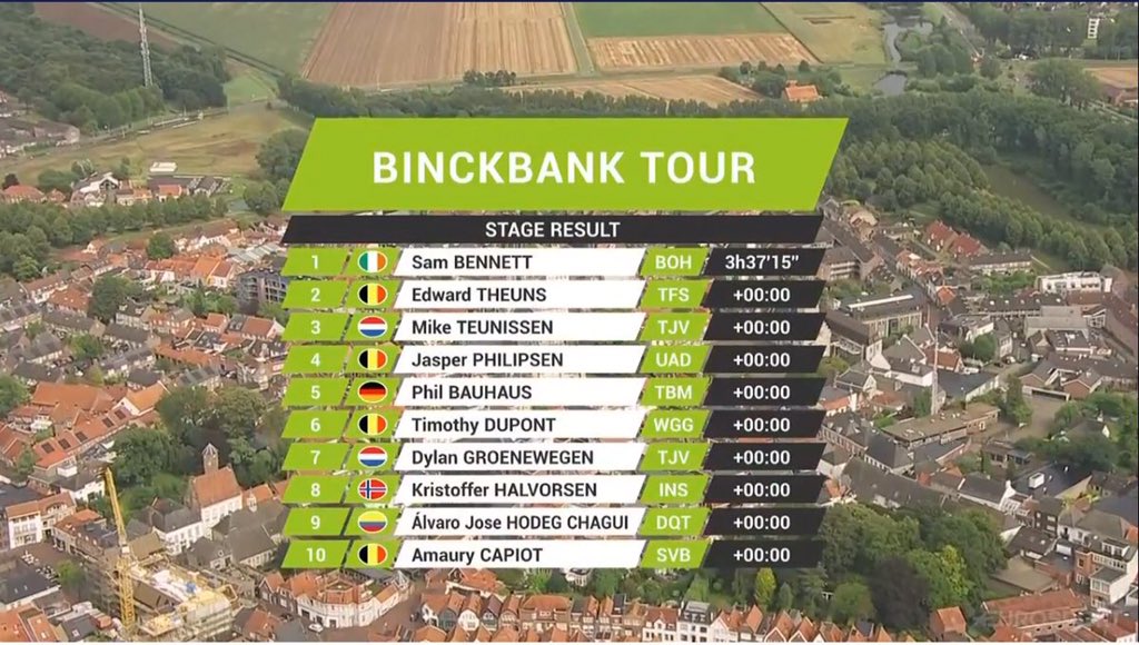 Het is <a href="/Sammmy_Be/">Sam Bennett</a> van <a href="/BORAhansgrohe/">Gabor Gamble</a> die zojuist de overwinning greep na een zeer regenachtige etappe. In de massasprint bleek de Ier te sterk voor onder meer <a href="/EdwardTheuns/">Edward Theuns</a> en <a href="/MikeTeunissen/">Mike Teunissen</a>. Bennett mag zich ook de eerste leider in het algemeen klassement noemen. #BinckBankTour