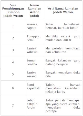 Twitter àªªàª° 2 Hitungan Weton Jawa Ada Banyaaak Bgt Cara Dan Hasilnya Tp Aku Cm Bisa Hitung 2 Cara Yg Kedua Jumlah Weton Km Jodoh Misal 14 15 29 Hasilnya Dibagi 7