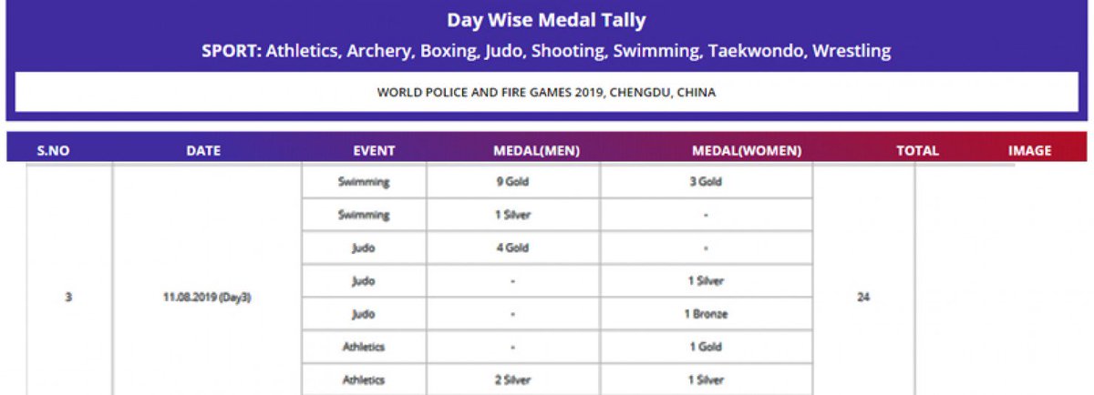 aipscb's tweet photo. Day 3- Congratulations to all the winners
- Gold - 17,
- Silver - 05
- Bronze - 02
Total = 24 Medals
#worldpolicegames2019chengduchina #govt #govtofindia #bsf #haryana #crpf #kerela #cisf #ssb #rajasthan #Punjab. https://t.co/HtA6ZVShHj