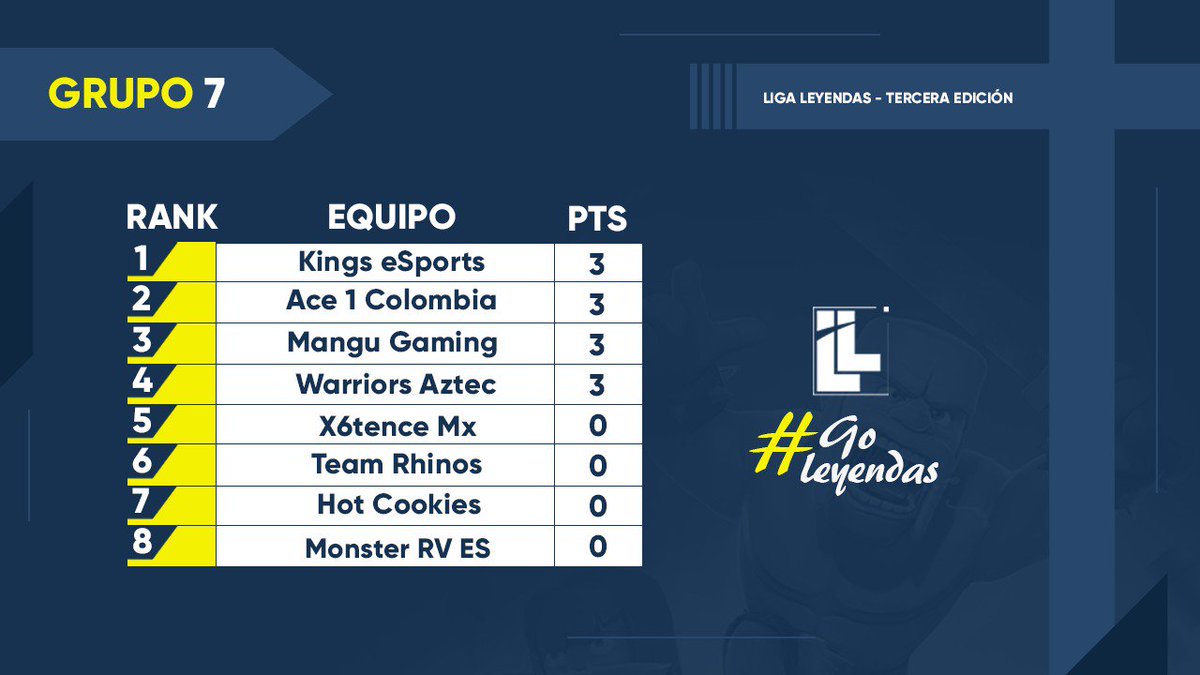 ¡ACTUALIZACIÓN DE TABLA DE POSICIONES! 🎉

Primera Jornada, felicitaciones a los equipos que lograron resultado positivo y los que no aún quedan 6 jornadas a continuar trabajando.

Grupo 7

#GoLegends
