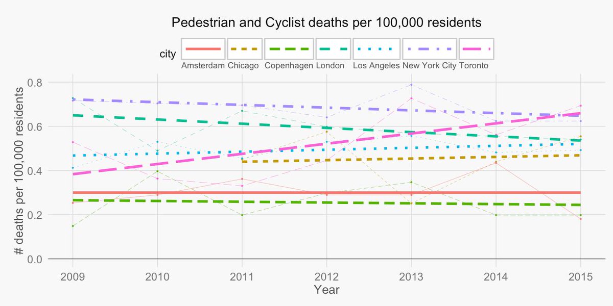 "Pedestrian and Cyclist Death Rates: a Comparison between several Major Cities" (2016)

iandennismiller.github.io/road-safety/

h/t <a href="/Paul_E_Cohen/">Paul Cohen  @paulecohen.bsky.social</a>
