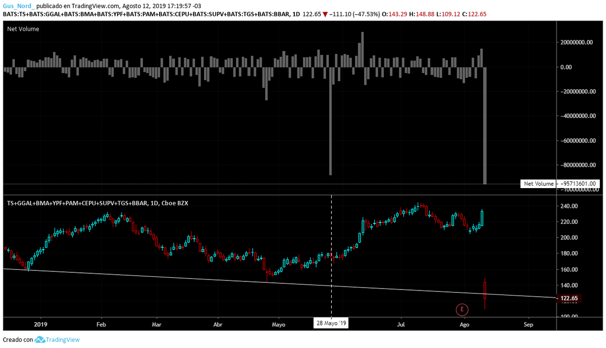 GusNord_Merval's tweet photo. #ADR9 con un volumen completamente descomunal.
Ahora, a no olvidar: todos esos miles de millones de venta histérica, también son miles de millones de compra fría y astuta. ¿O a quién le vendieron todos los papeles?🍸 https://t.co/QtV3oa5OKr